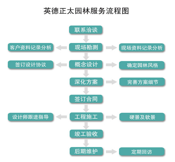 广东英德·正太园林